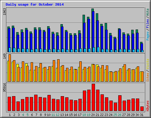 Daily usage for October 2014