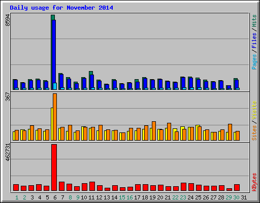 Daily usage for November 2014