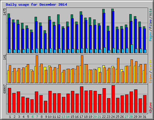 Daily usage for December 2014