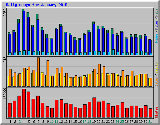 Daily usage for January 2015