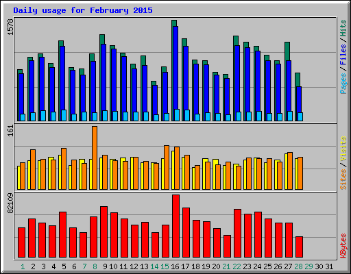 Daily usage for February 2015