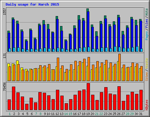 Daily usage for March 2015