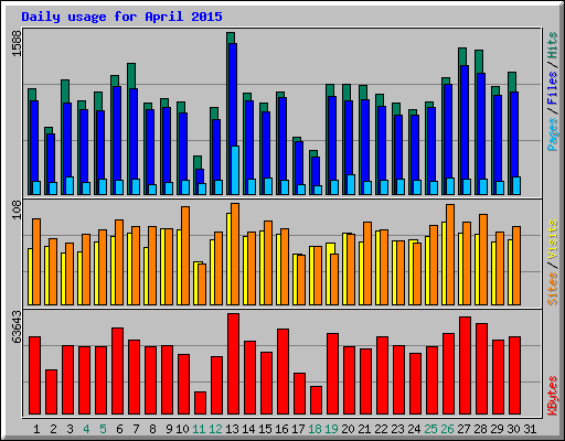 Daily usage for April 2015