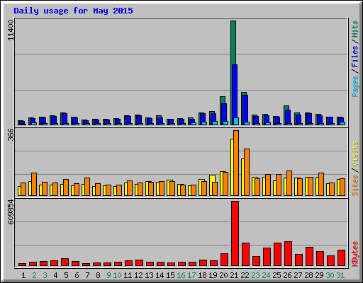 Daily usage for May 2015