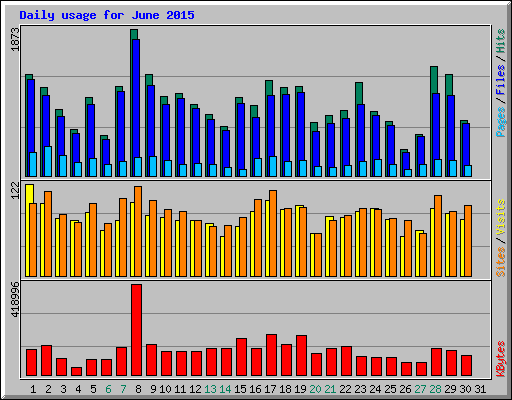 Daily usage for June 2015