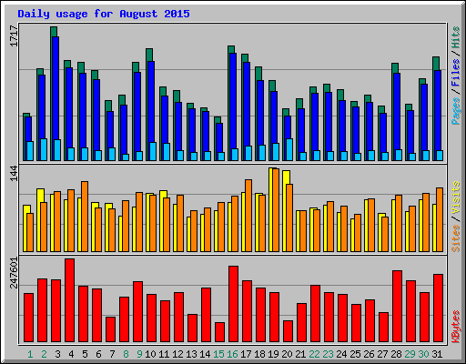 Daily usage for August 2015