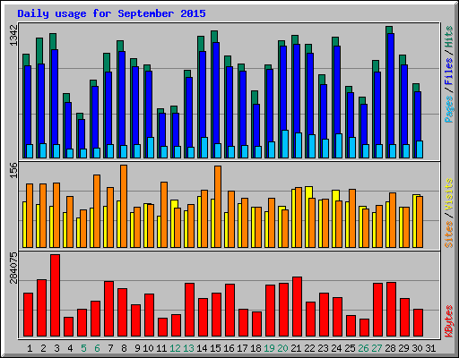 Daily usage for September 2015