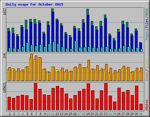 Daily usage for October 2015