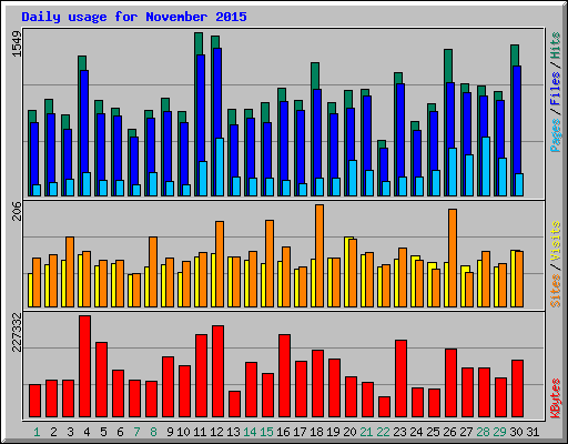 Daily usage for November 2015