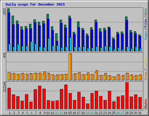 Daily usage for December 2015