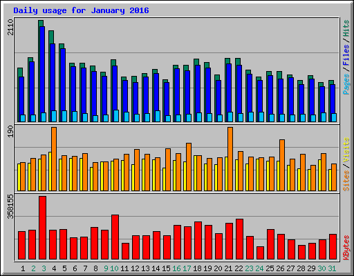 Daily usage for January 2016