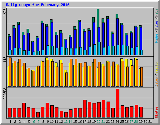 Daily usage for February 2016