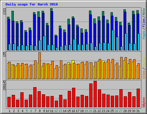 Daily usage for March 2016