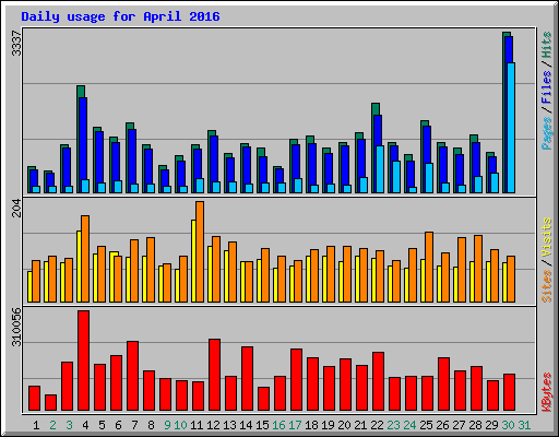 Daily usage for April 2016