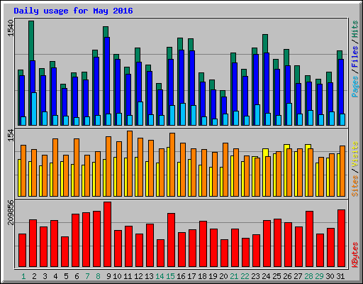 Daily usage for May 2016