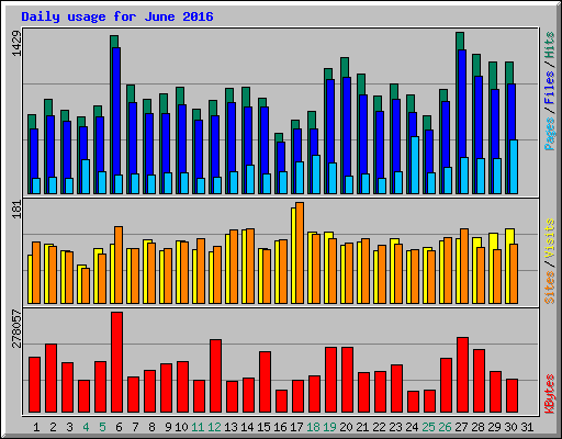 Daily usage for June 2016