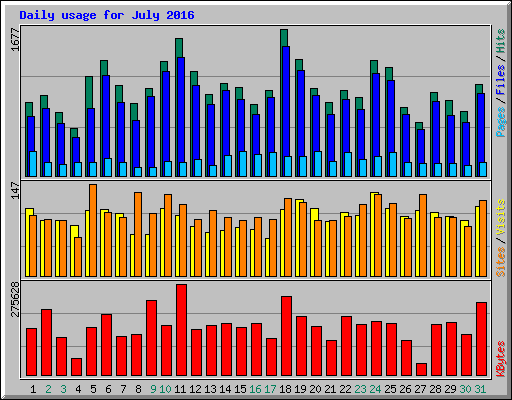 Daily usage for July 2016