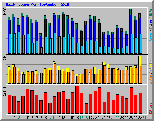 Daily usage for September 2016