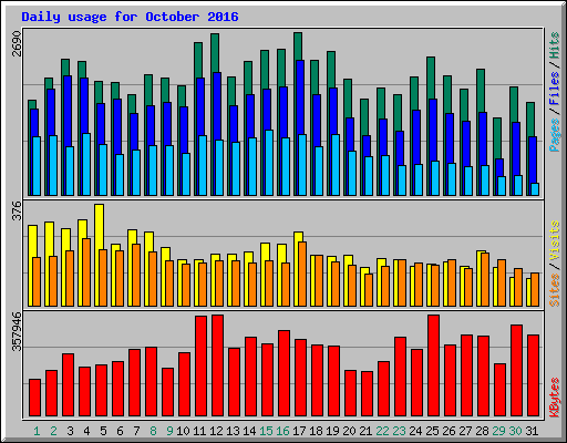 Daily usage for October 2016