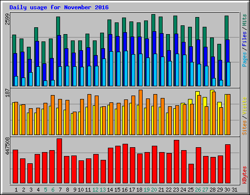 Daily usage for November 2016