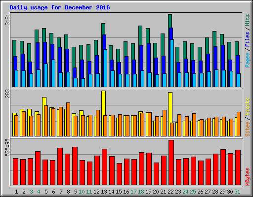 Daily usage for December 2016