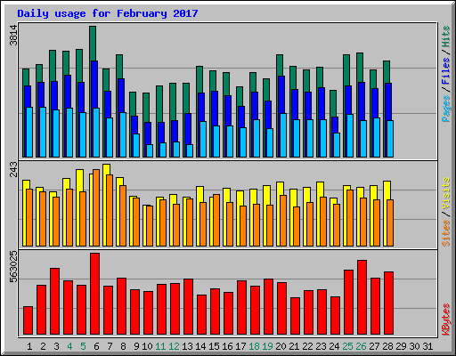 Daily usage for February 2017