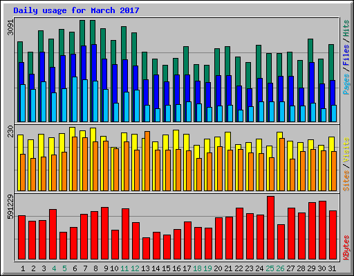 Daily usage for March 2017