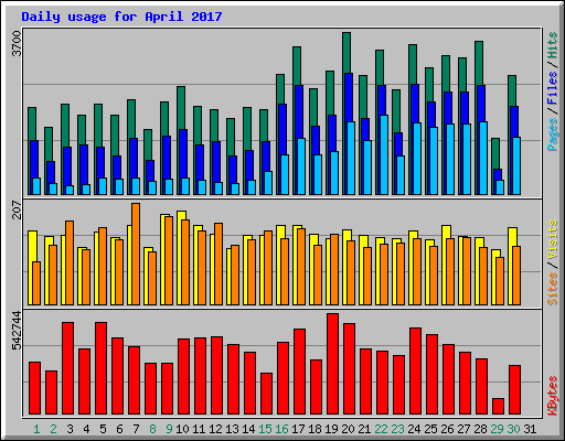 Daily usage for April 2017