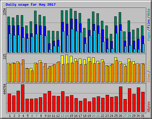 Daily usage for May 2017