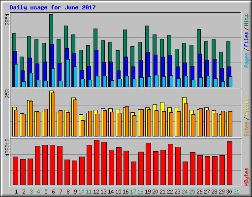 Daily usage for June 2017