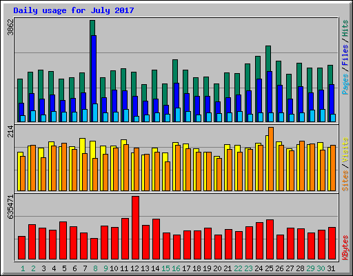 Daily usage for July 2017