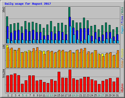 Daily usage for August 2017