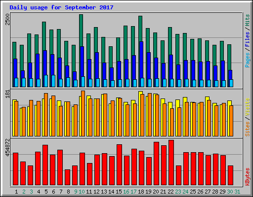 Daily usage for September 2017