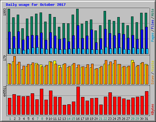 Daily usage for October 2017