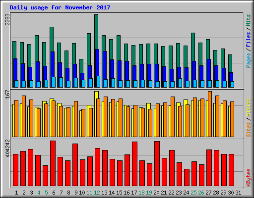 Daily usage for November 2017