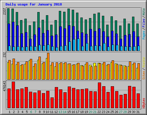 Daily usage for January 2018