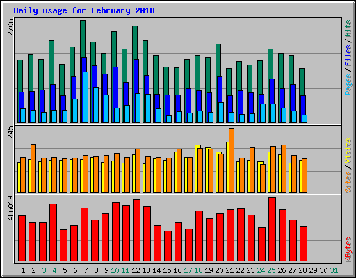 Daily usage for February 2018