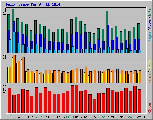 Daily usage for April 2018