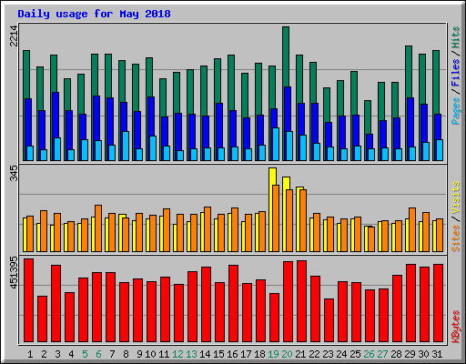 Daily usage for May 2018