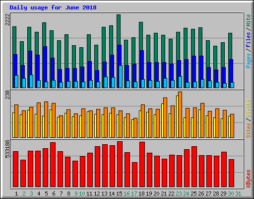 Daily usage for June 2018