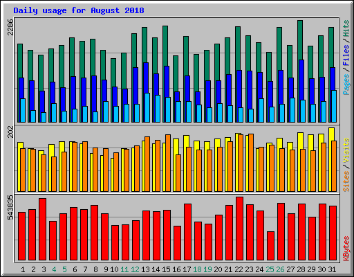 Daily usage for August 2018