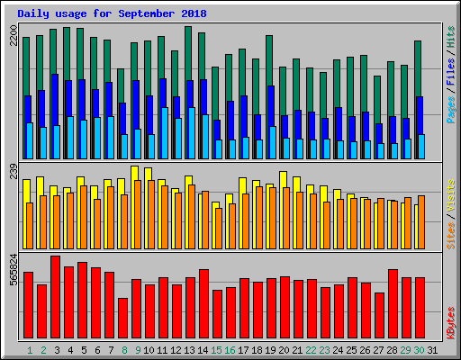 Daily usage for September 2018