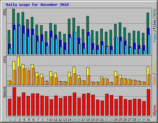 Daily usage for December 2018