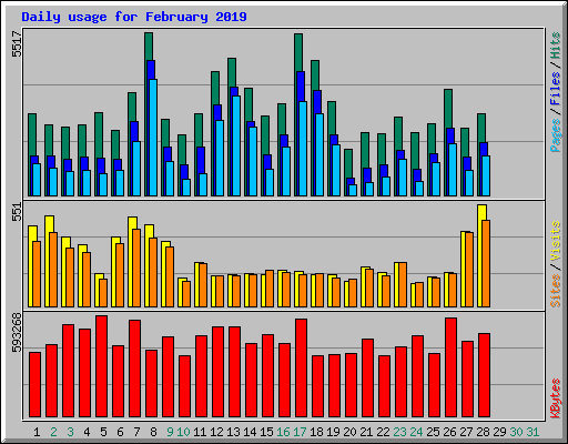 Daily usage for February 2019