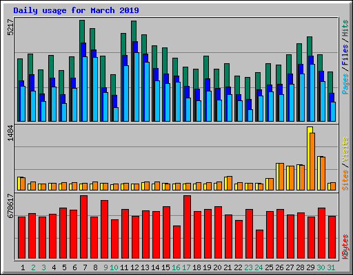 Daily usage for March 2019