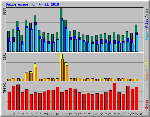 Daily usage for April 2019