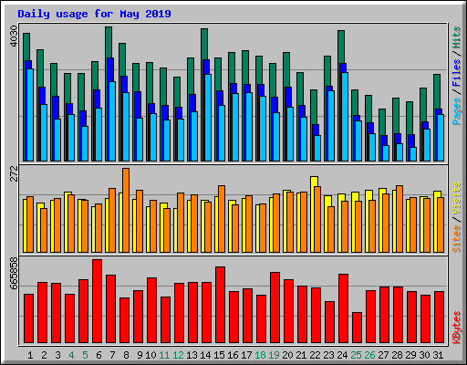 Daily usage for May 2019