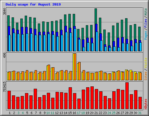 Daily usage for August 2019