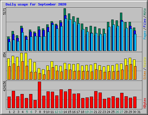 Daily usage for September 2020