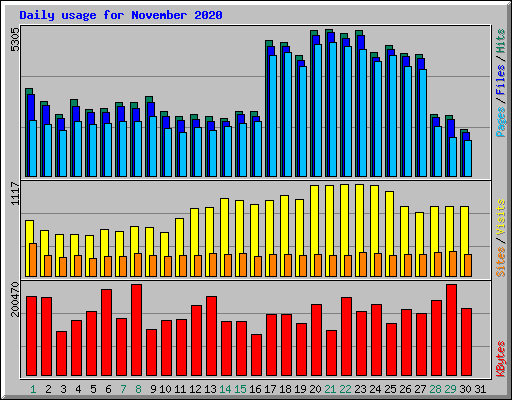 Daily usage for November 2020